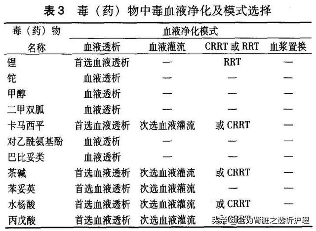 血液净化数据统计（血液净化在急诊的临床应用）(3)