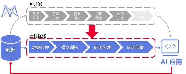 华为深度学习ai（华为云AI高级专家白小龙）(3)