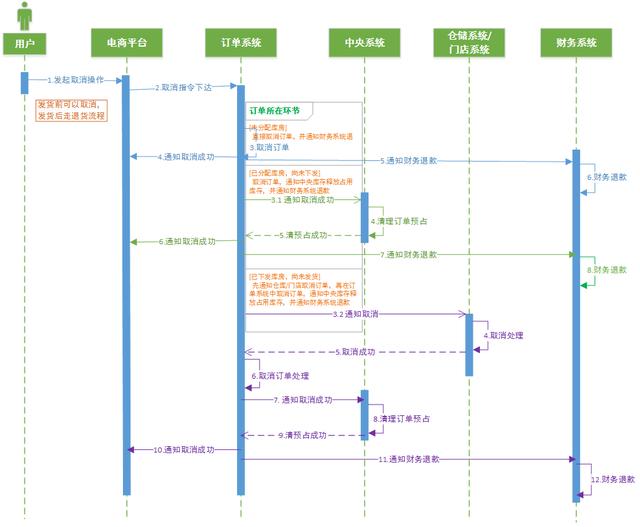 电商供应链体系搭建和布局（电商新零售系统划分及供应链系统流程详解）(8)