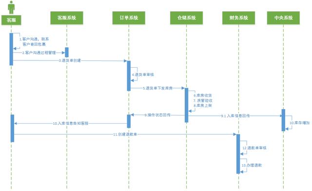 电商供应链体系搭建和布局（电商新零售系统划分及供应链系统流程详解）(9)