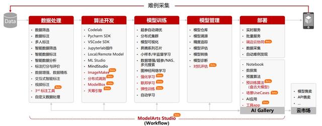 华为深度学习ai（华为云AI高级专家白小龙）(2)