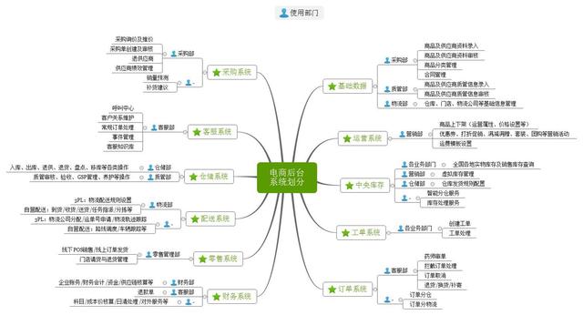 电商供应链体系搭建和布局（电商新零售系统划分及供应链系统流程详解）(3)