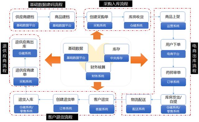 电商供应链体系搭建和布局（电商新零售系统划分及供应链系统流程详解）(4)