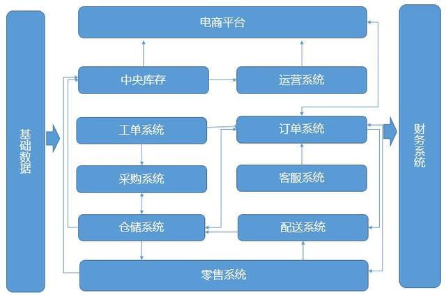 电商供应链体系搭建和布局（电商新零售系统划分及供应链系统流程详解）(2)