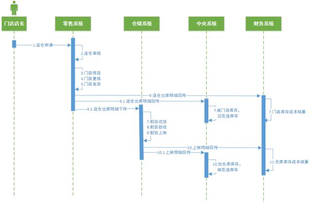 电商供应链体系搭建和布局（电商新零售系统划分及供应链系统流程详解）(12)