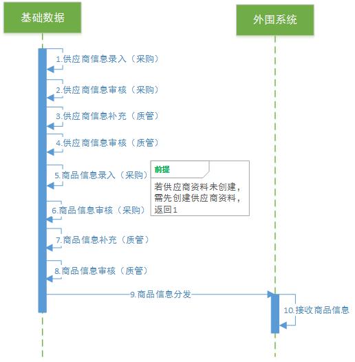 电商供应链体系搭建和布局（电商新零售系统划分及供应链系统流程详解）(5)