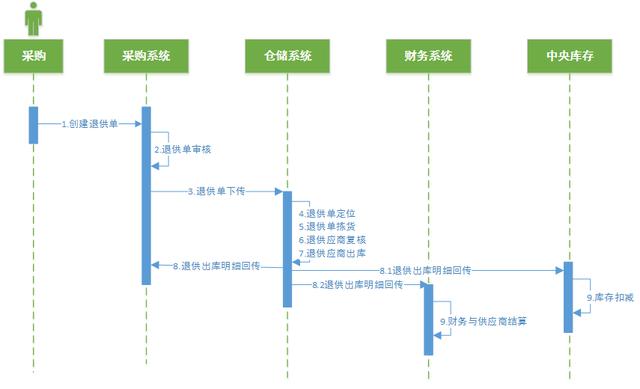 电商供应链体系搭建和布局（电商新零售系统划分及供应链系统流程详解）(10)