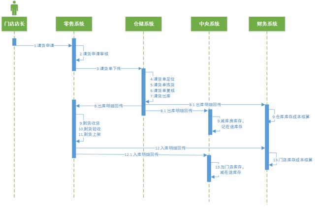 电商供应链体系搭建和布局（电商新零售系统划分及供应链系统流程详解）(11)